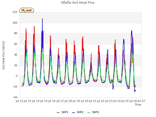 plot of Alfalfa Soil Heat Flux