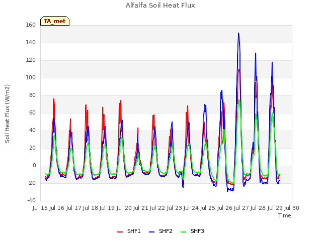 plot of Alfalfa Soil Heat Flux