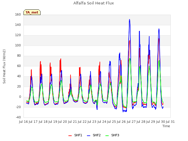 plot of Alfalfa Soil Heat Flux