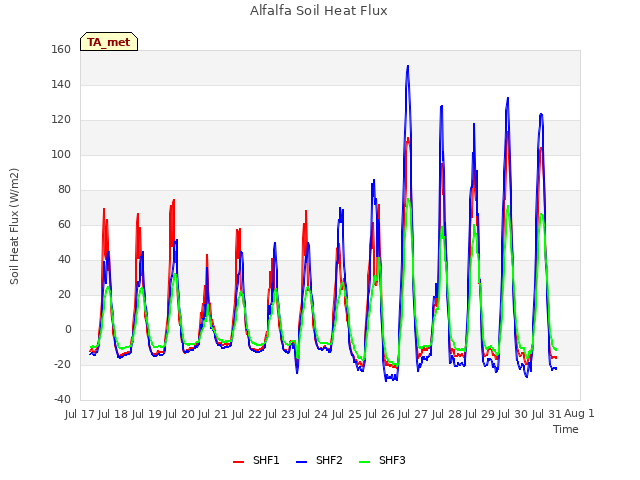 plot of Alfalfa Soil Heat Flux