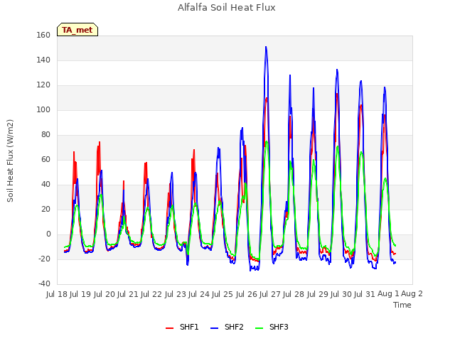 plot of Alfalfa Soil Heat Flux