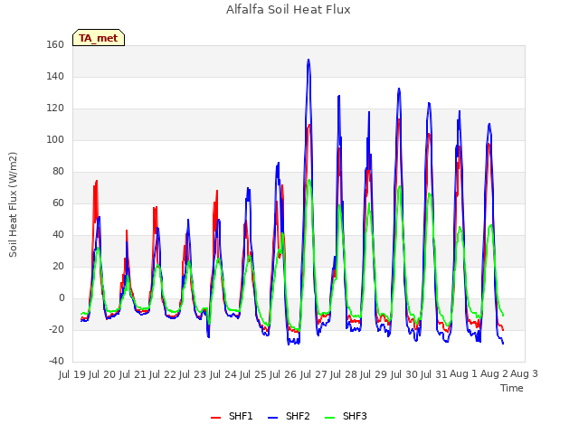 plot of Alfalfa Soil Heat Flux