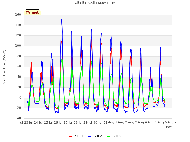 plot of Alfalfa Soil Heat Flux