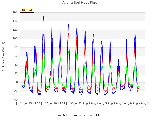 plot of Alfalfa Soil Heat Flux