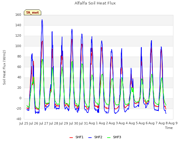 plot of Alfalfa Soil Heat Flux