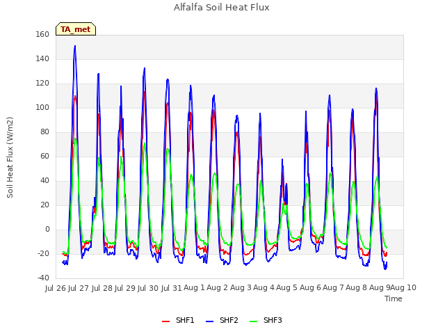 plot of Alfalfa Soil Heat Flux