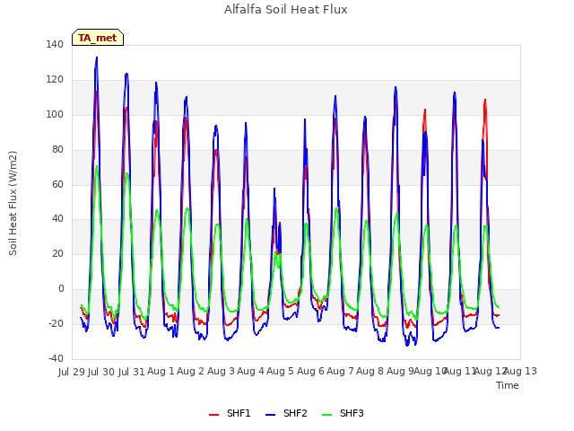 plot of Alfalfa Soil Heat Flux