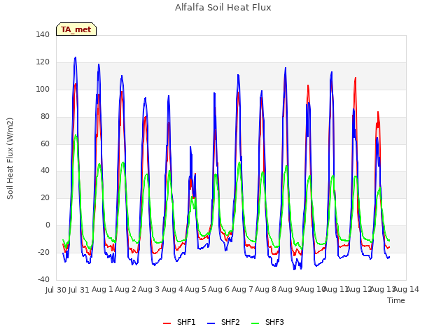 plot of Alfalfa Soil Heat Flux