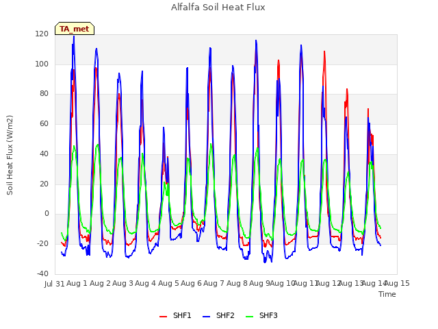 plot of Alfalfa Soil Heat Flux