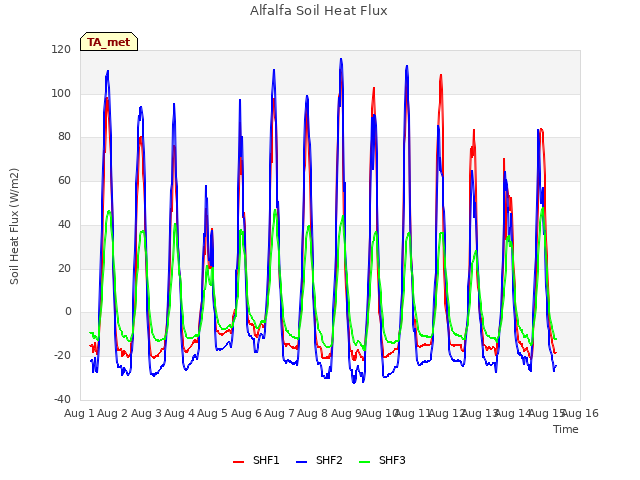 plot of Alfalfa Soil Heat Flux