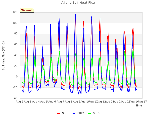 plot of Alfalfa Soil Heat Flux