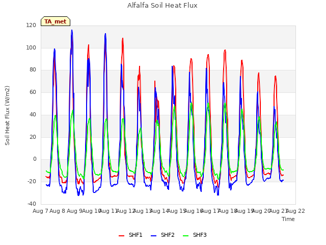 plot of Alfalfa Soil Heat Flux