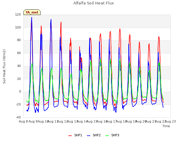 plot of Alfalfa Soil Heat Flux