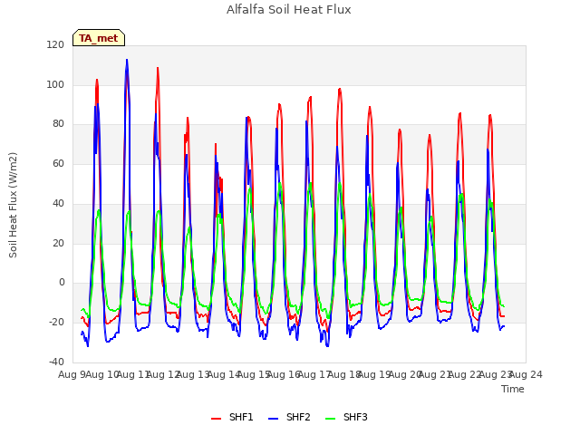 plot of Alfalfa Soil Heat Flux