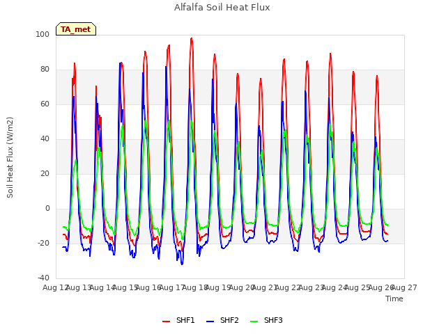 plot of Alfalfa Soil Heat Flux