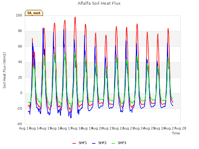 plot of Alfalfa Soil Heat Flux