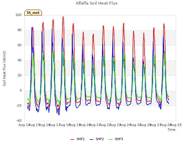 plot of Alfalfa Soil Heat Flux