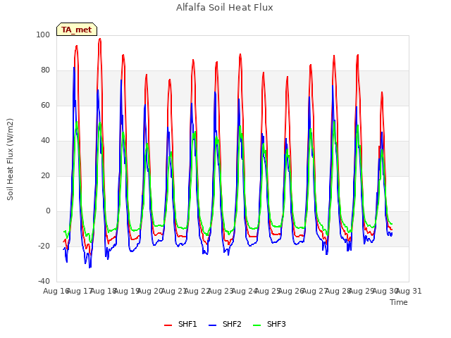 plot of Alfalfa Soil Heat Flux