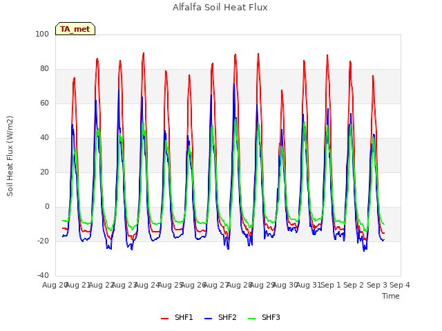 plot of Alfalfa Soil Heat Flux