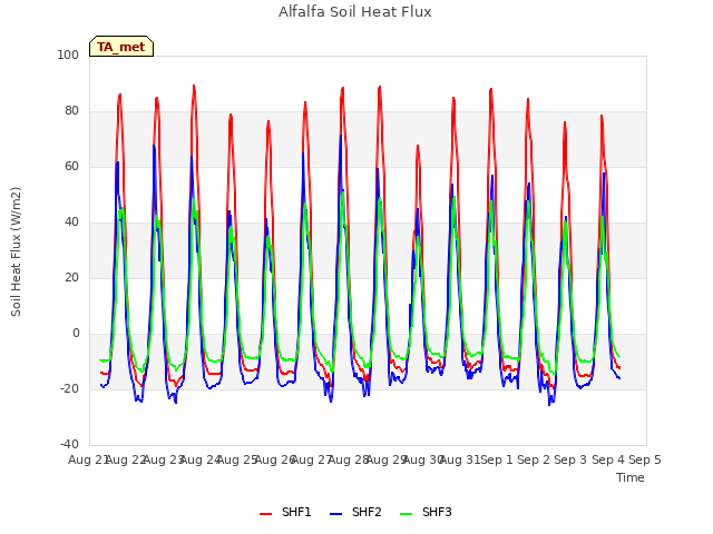 plot of Alfalfa Soil Heat Flux