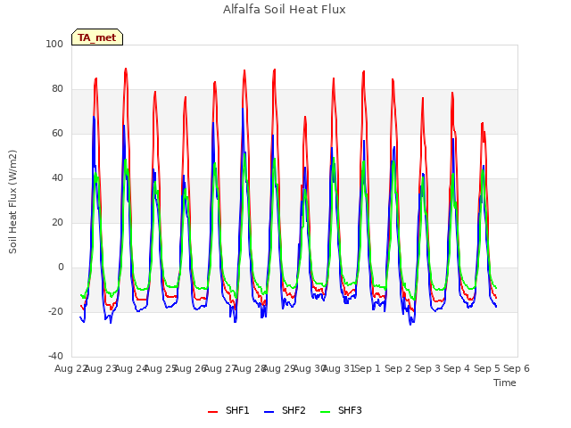 plot of Alfalfa Soil Heat Flux