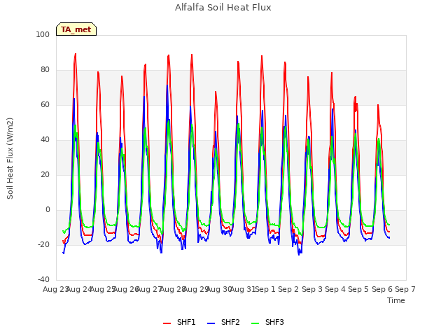 plot of Alfalfa Soil Heat Flux