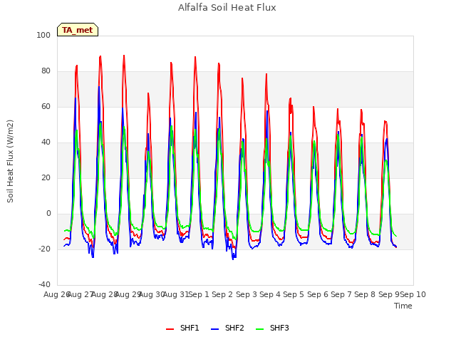 plot of Alfalfa Soil Heat Flux