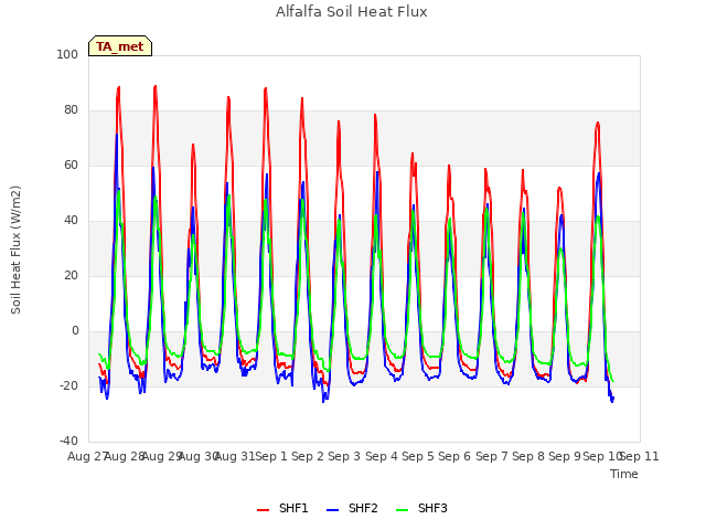 plot of Alfalfa Soil Heat Flux