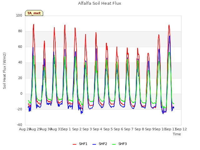 plot of Alfalfa Soil Heat Flux