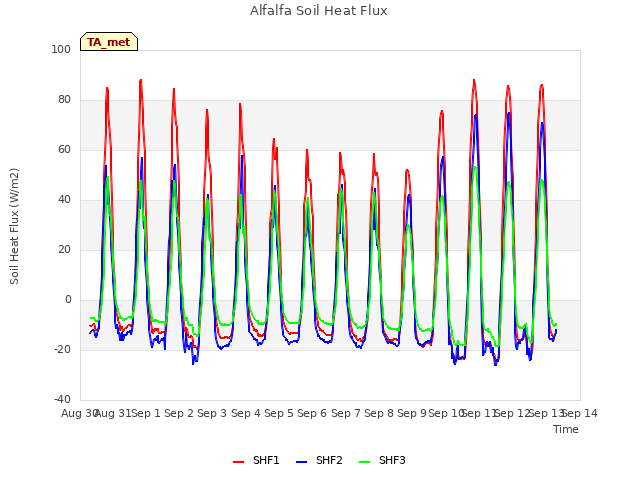 plot of Alfalfa Soil Heat Flux