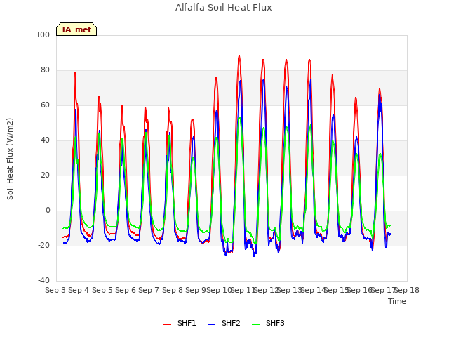 plot of Alfalfa Soil Heat Flux