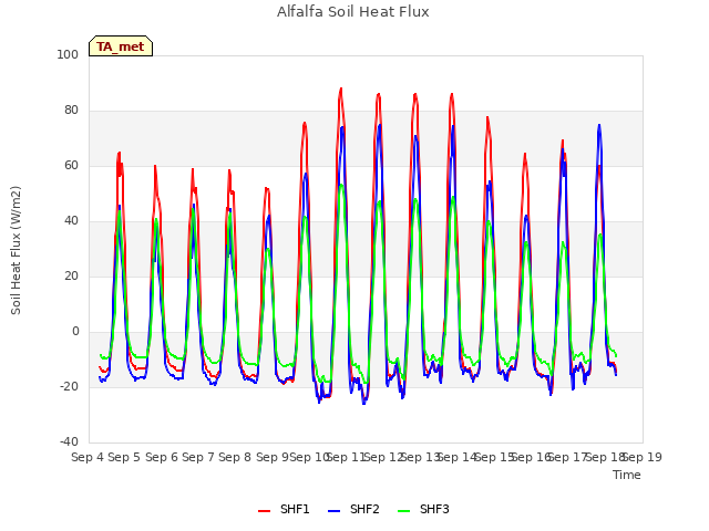 plot of Alfalfa Soil Heat Flux