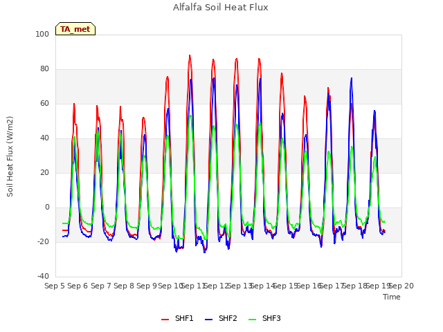 plot of Alfalfa Soil Heat Flux