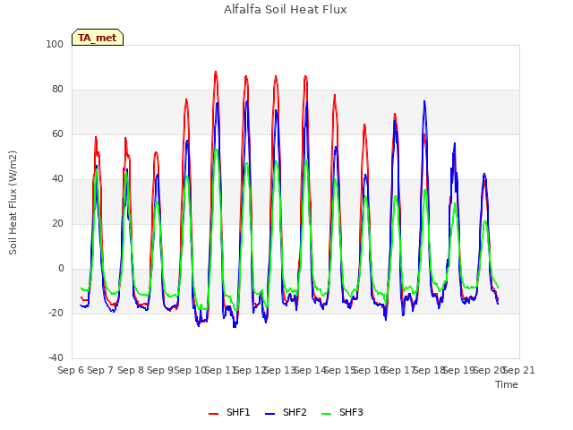 plot of Alfalfa Soil Heat Flux