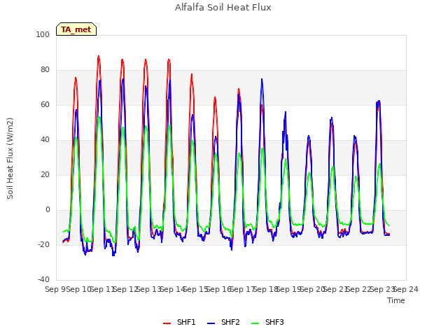 plot of Alfalfa Soil Heat Flux