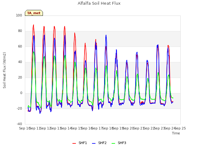 plot of Alfalfa Soil Heat Flux