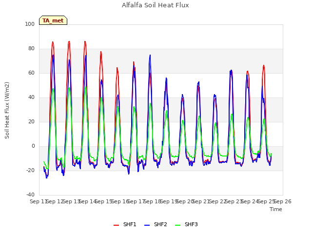 plot of Alfalfa Soil Heat Flux