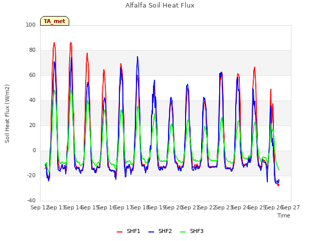 plot of Alfalfa Soil Heat Flux