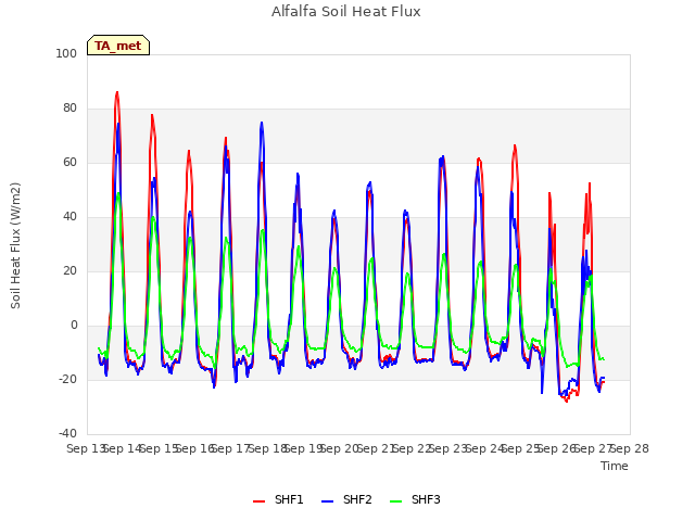 plot of Alfalfa Soil Heat Flux