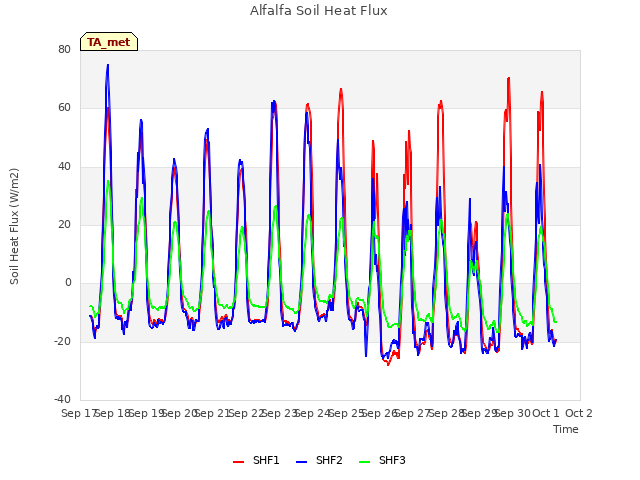 plot of Alfalfa Soil Heat Flux