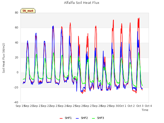 plot of Alfalfa Soil Heat Flux