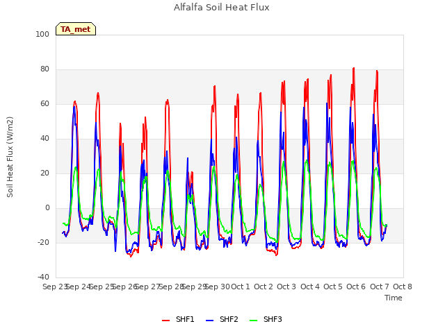 plot of Alfalfa Soil Heat Flux