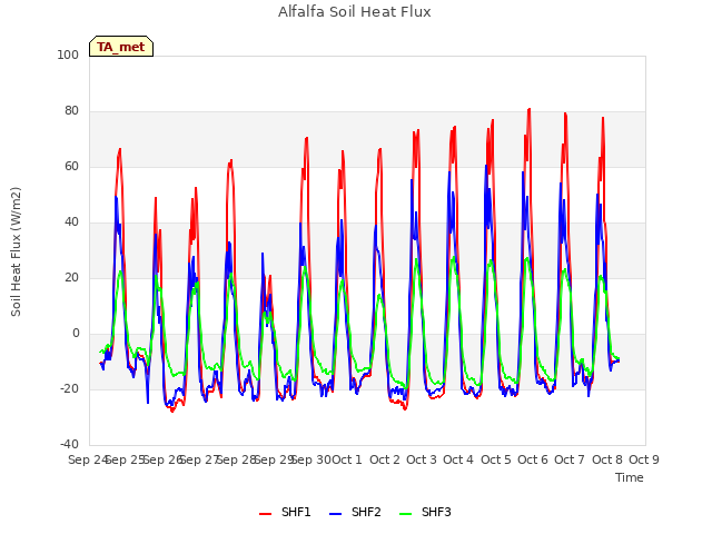 plot of Alfalfa Soil Heat Flux