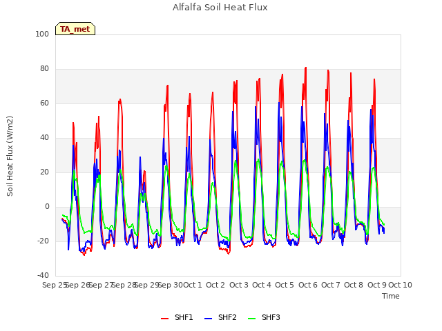 plot of Alfalfa Soil Heat Flux