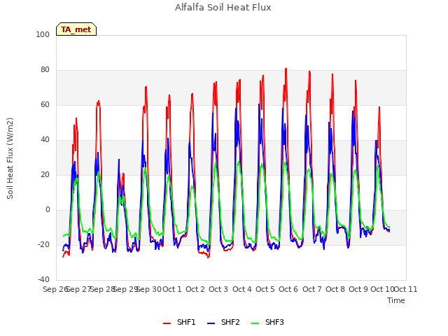 plot of Alfalfa Soil Heat Flux