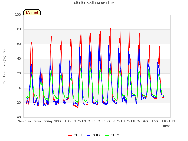 plot of Alfalfa Soil Heat Flux