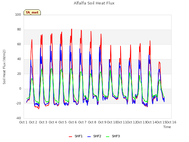 plot of Alfalfa Soil Heat Flux