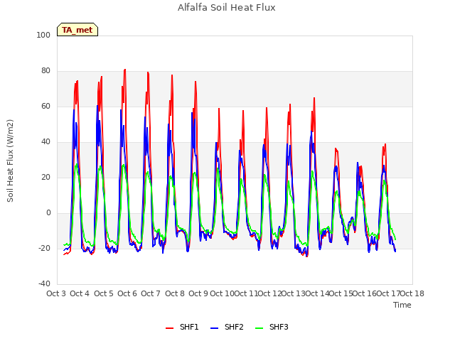 plot of Alfalfa Soil Heat Flux