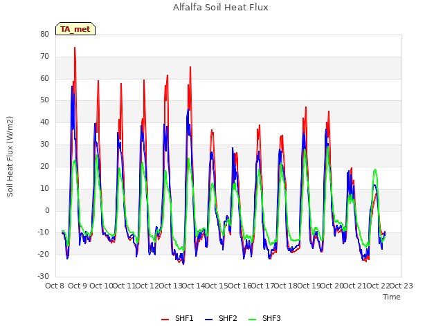 plot of Alfalfa Soil Heat Flux