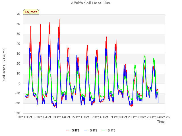 plot of Alfalfa Soil Heat Flux